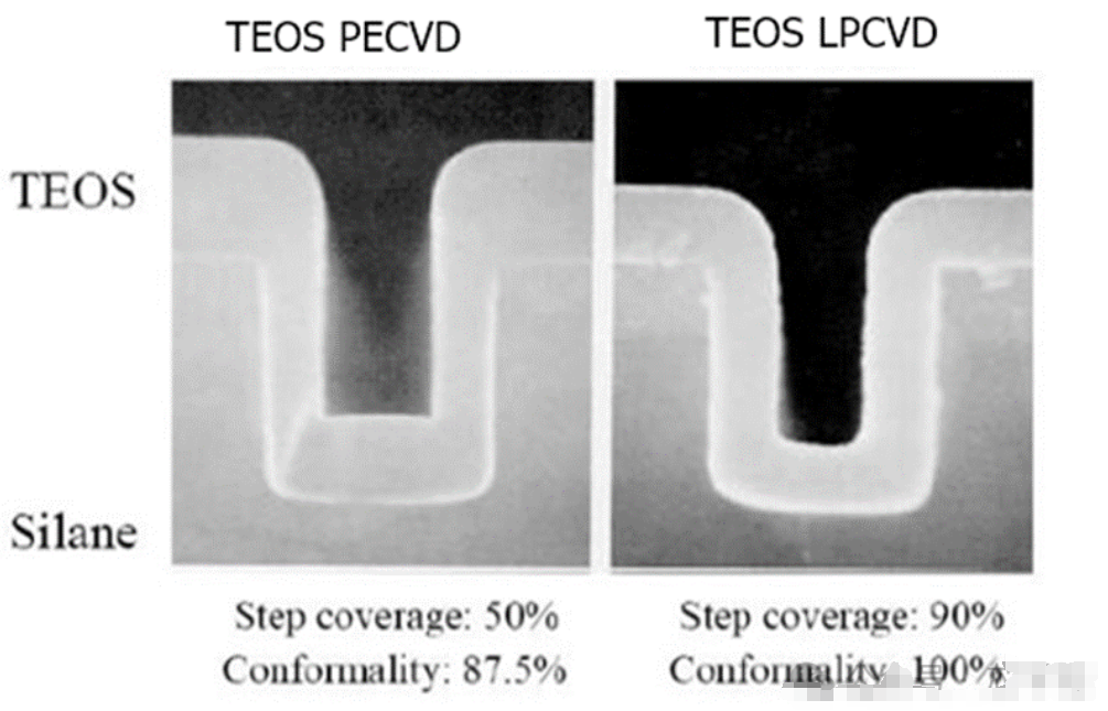 图 TEOS的两种CVD台阶覆盖性和保角性的比较