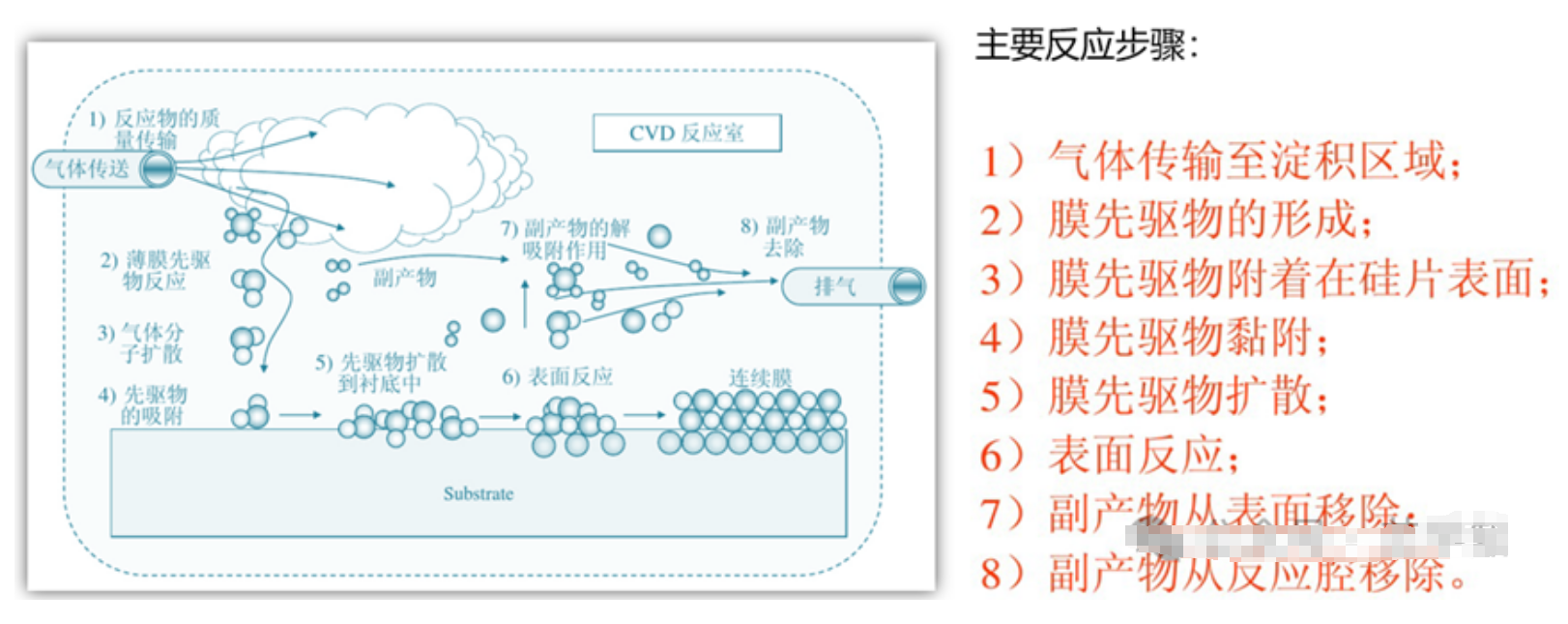 图 CVD沉积原理图示和反应步骤