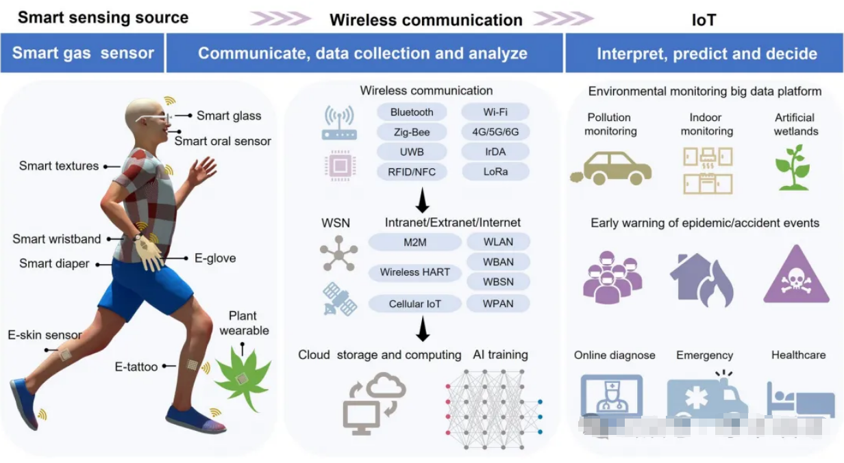 Fig. 2 Full-spectrum operation procedures of smart gas sensors