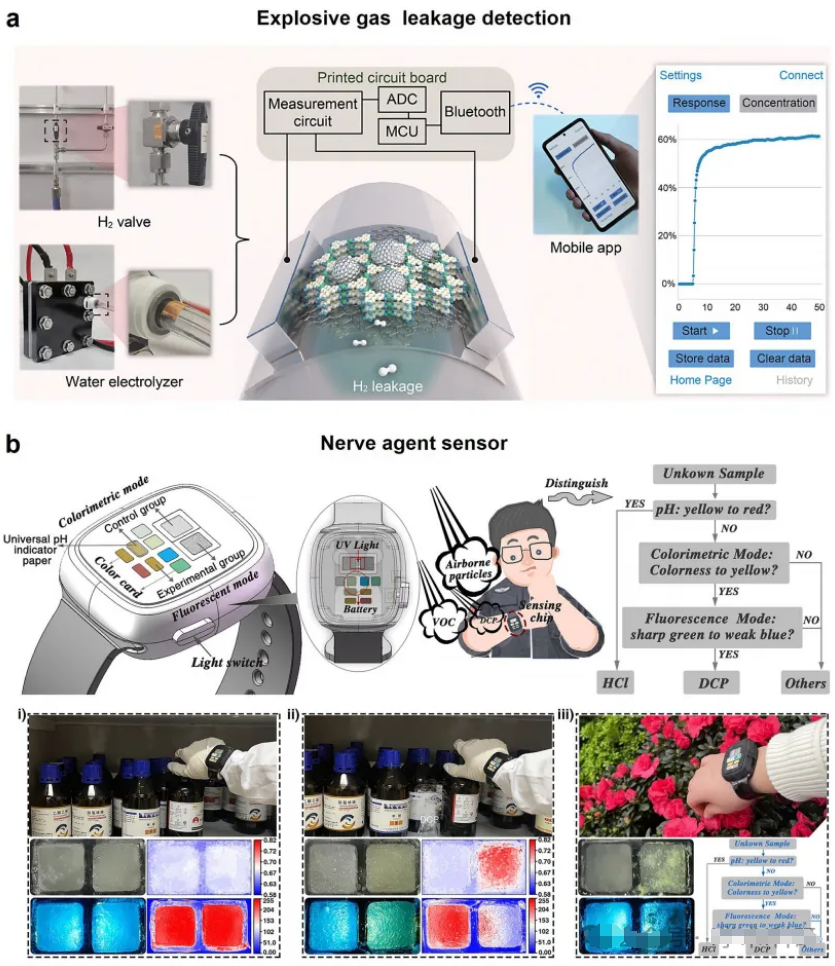 Fig. 8 Smart explosive and nerve agent sensors for public safety