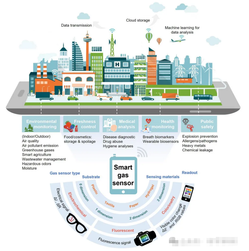 Fig. 1 Smart gas sensors with widespread use in multiple scenes of human life