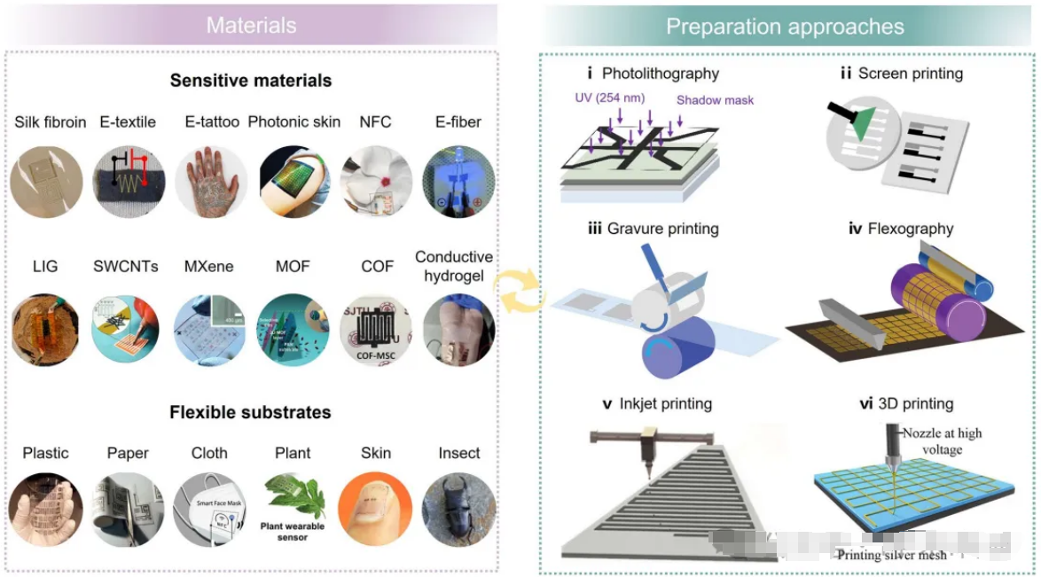 Fig. 3 Substrate and conductive materials and the fabrication methods for fexible and wearable sensing devices